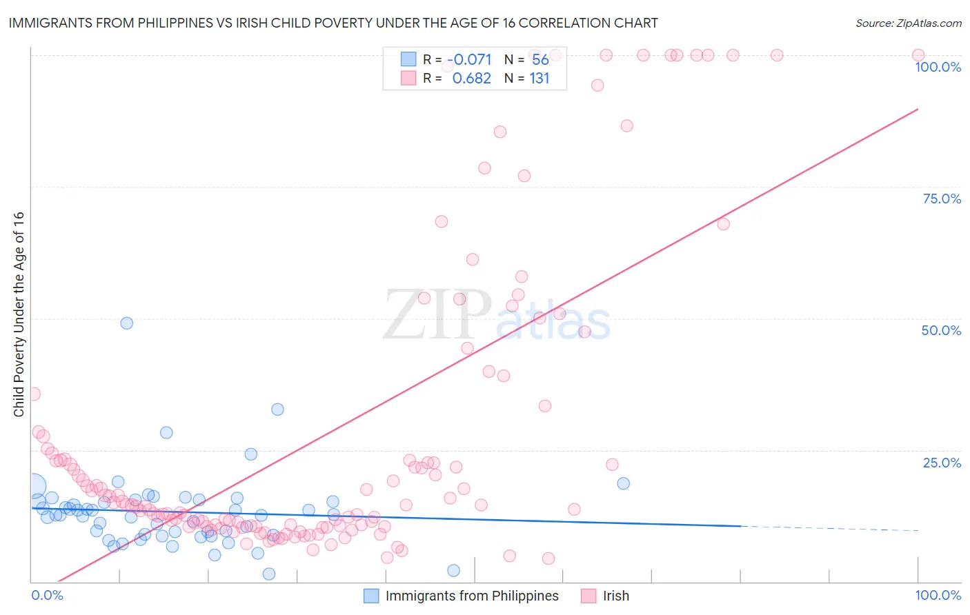 Immigrants from Philippines vs Irish Child Poverty Under the Age of 16