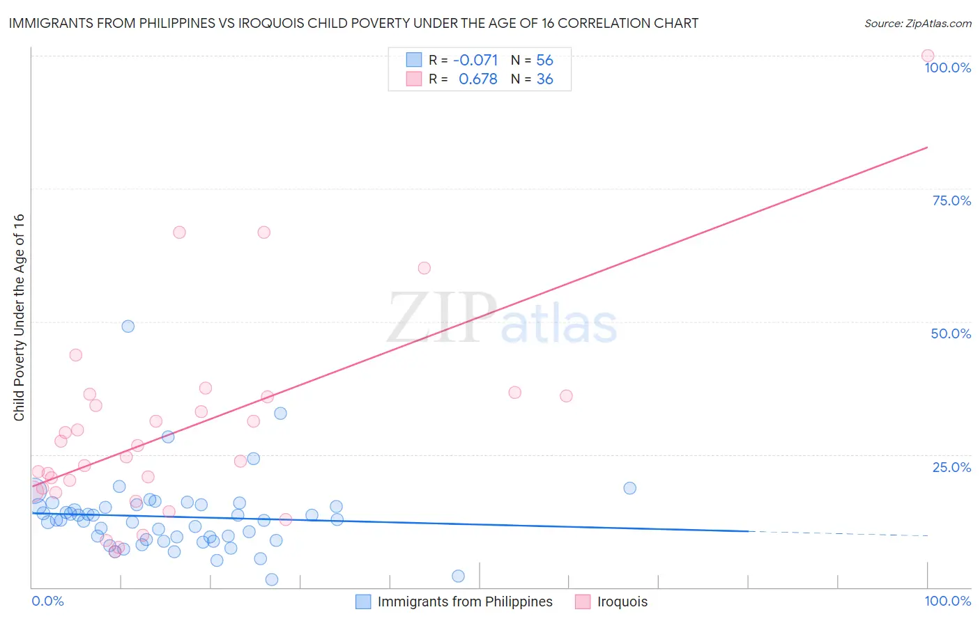 Immigrants from Philippines vs Iroquois Child Poverty Under the Age of 16