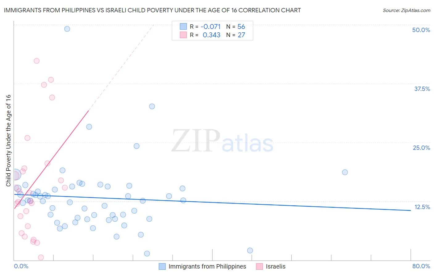 Immigrants from Philippines vs Israeli Child Poverty Under the Age of 16