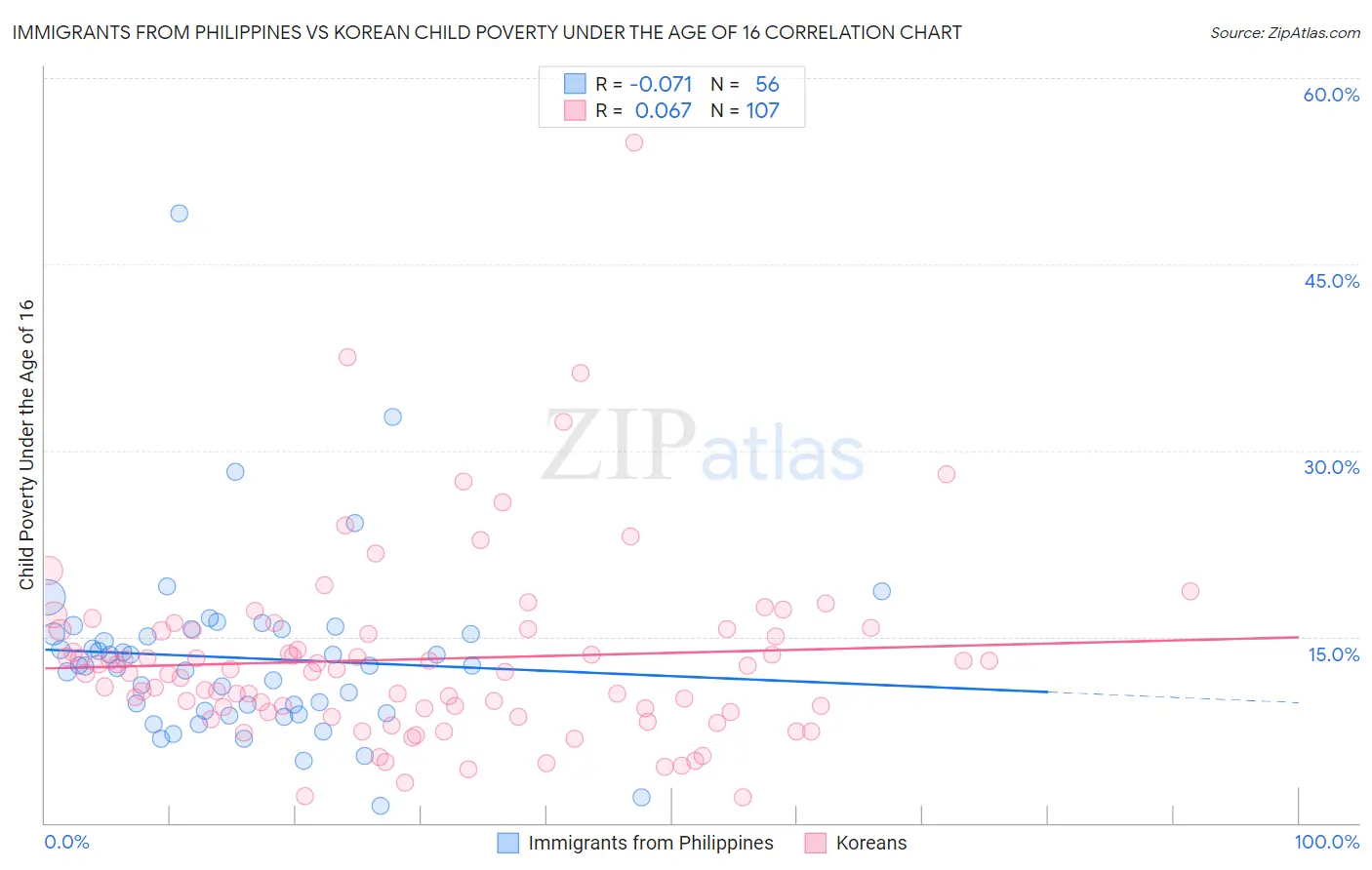 Immigrants from Philippines vs Korean Child Poverty Under the Age of 16