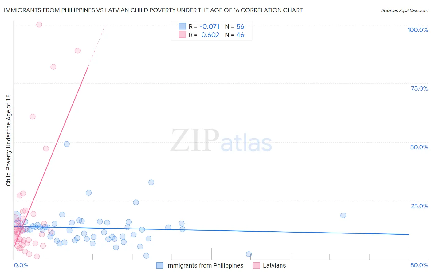 Immigrants from Philippines vs Latvian Child Poverty Under the Age of 16