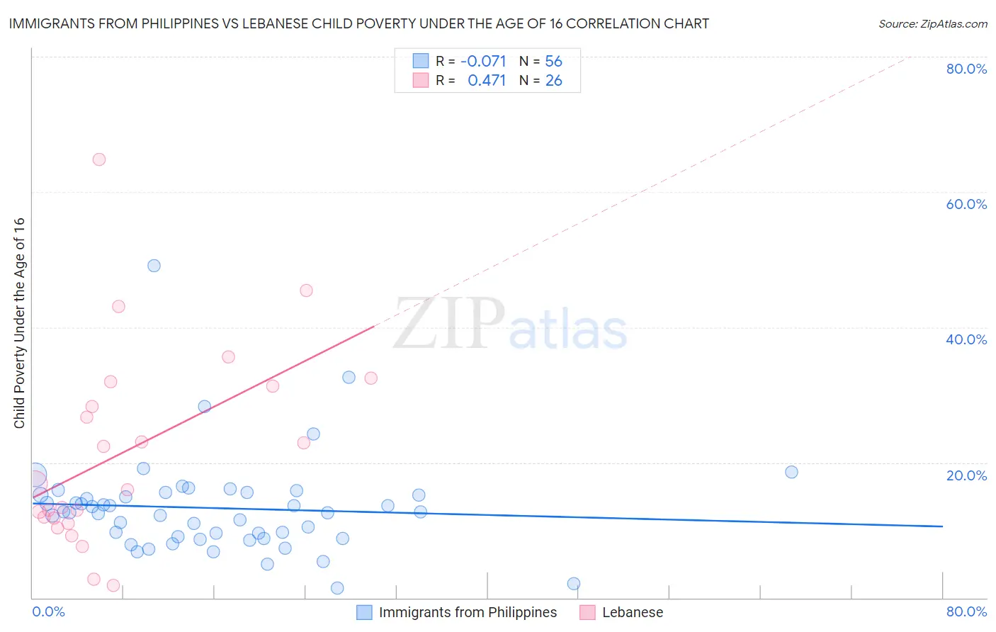 Immigrants from Philippines vs Lebanese Child Poverty Under the Age of 16