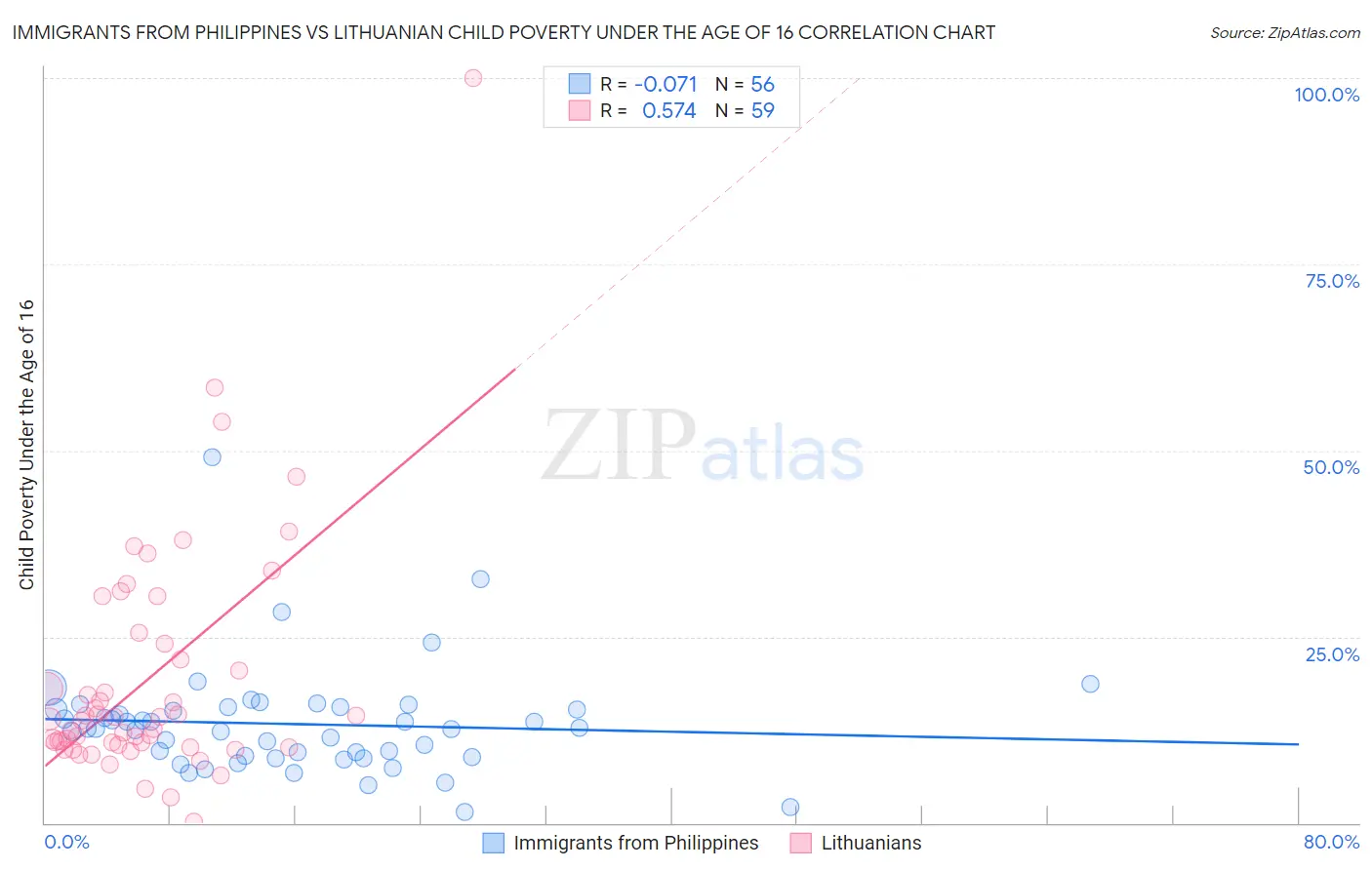 Immigrants from Philippines vs Lithuanian Child Poverty Under the Age of 16