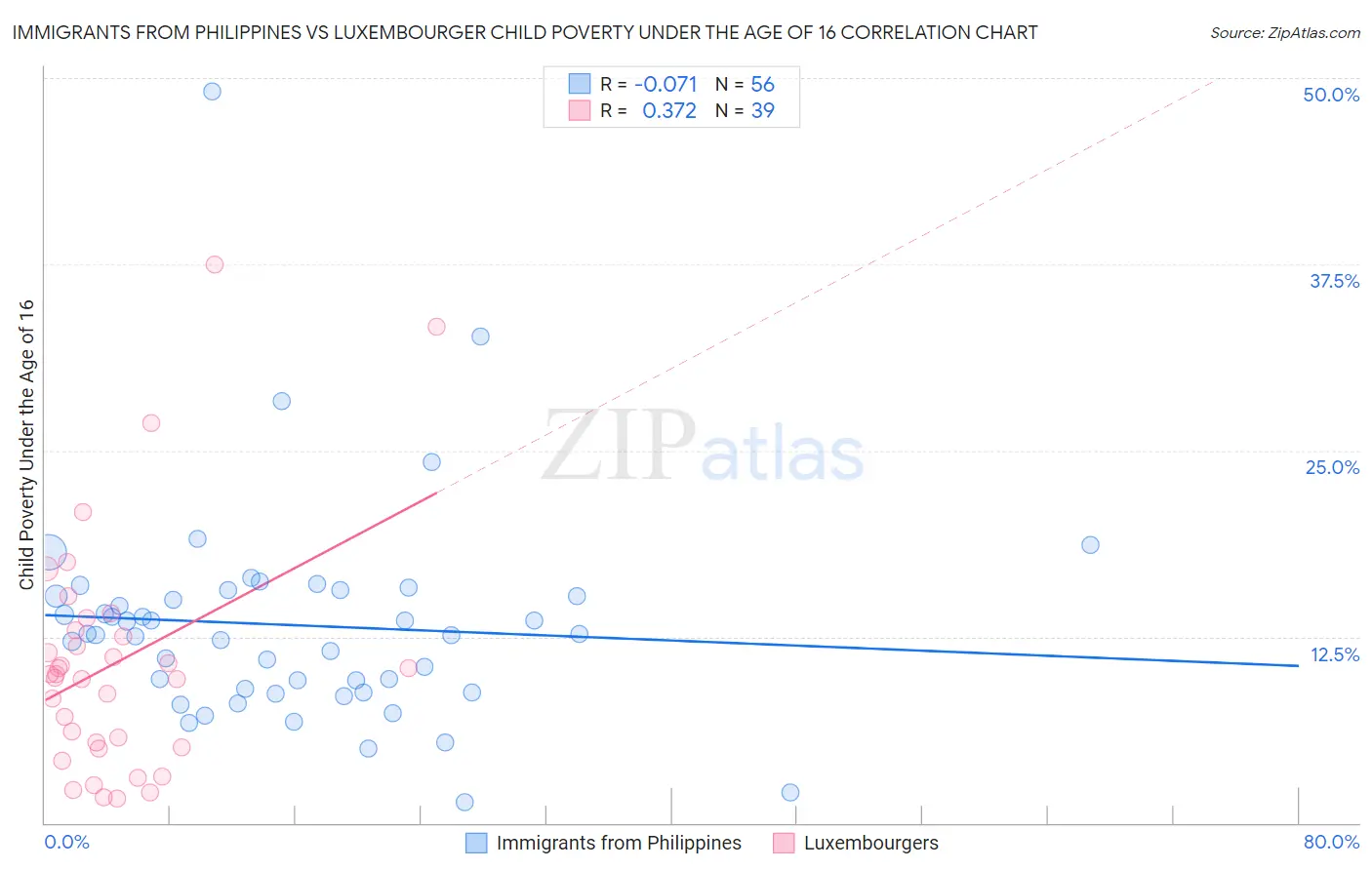 Immigrants from Philippines vs Luxembourger Child Poverty Under the Age of 16