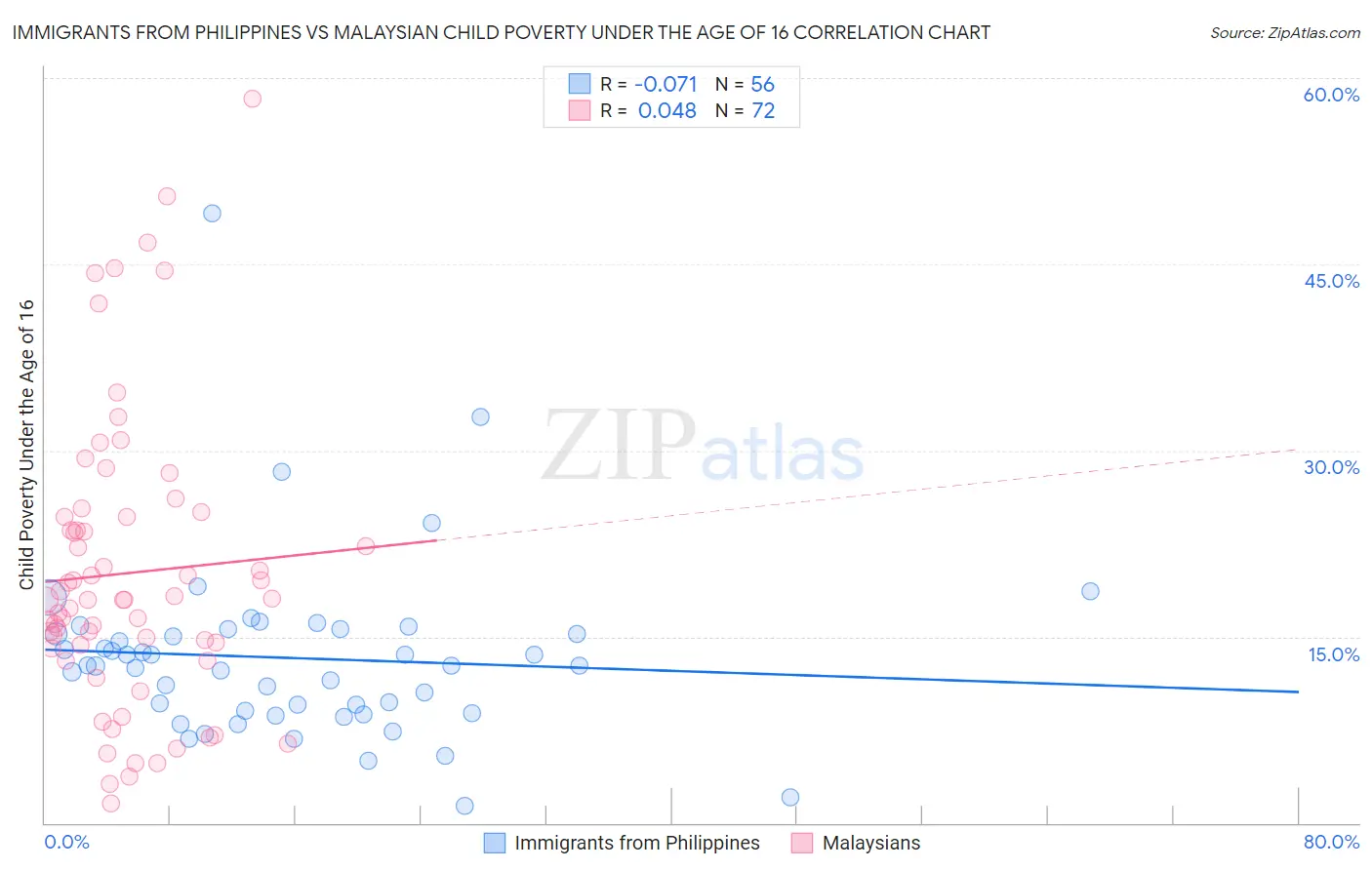 Immigrants from Philippines vs Malaysian Child Poverty Under the Age of 16