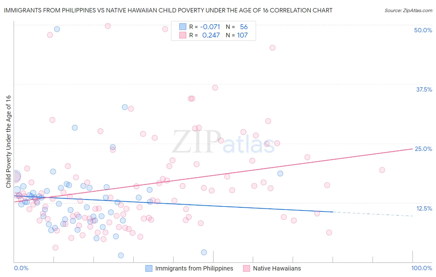 Immigrants from Philippines vs Native Hawaiian Child Poverty Under the Age of 16