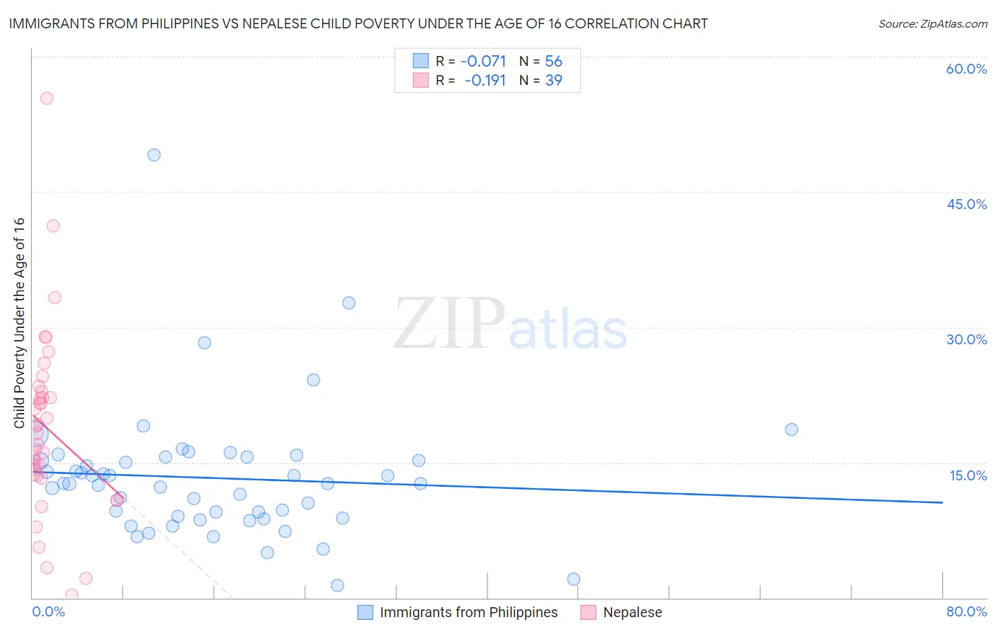 Immigrants from Philippines vs Nepalese Child Poverty Under the Age of 16