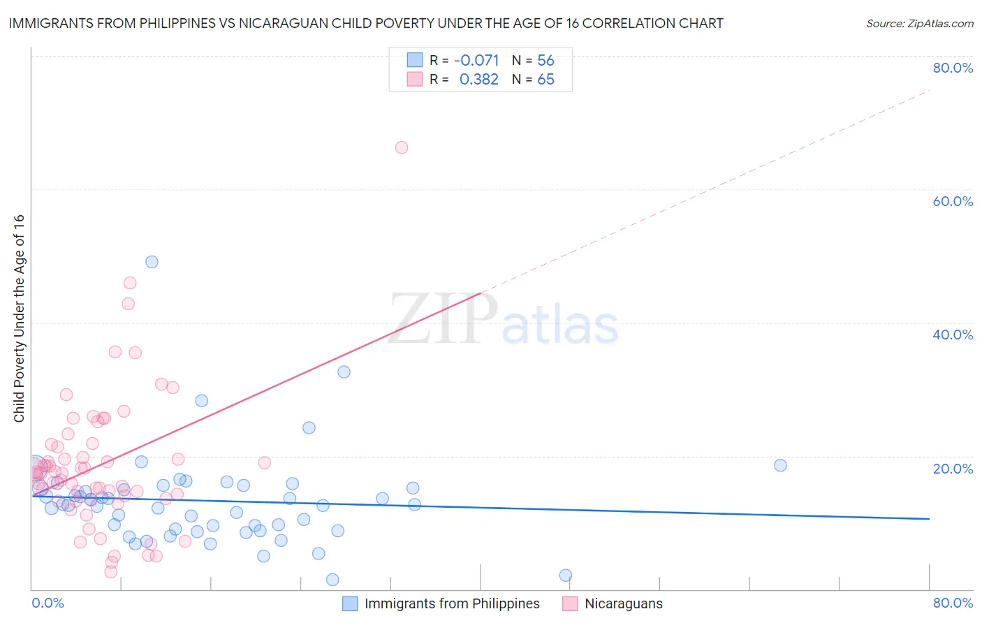 Immigrants from Philippines vs Nicaraguan Child Poverty Under the Age of 16