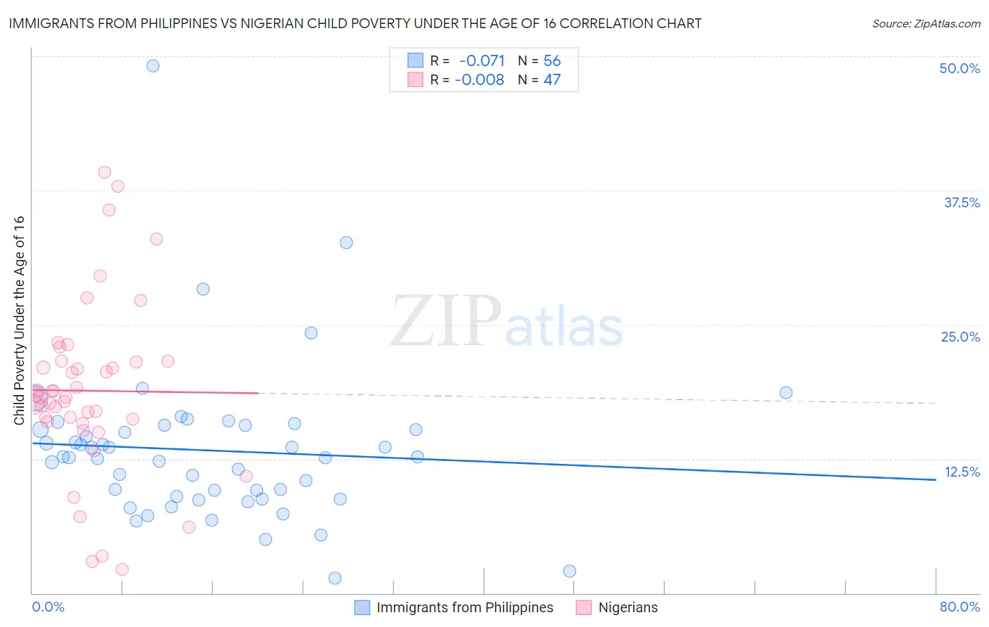 Immigrants from Philippines vs Nigerian Child Poverty Under the Age of 16