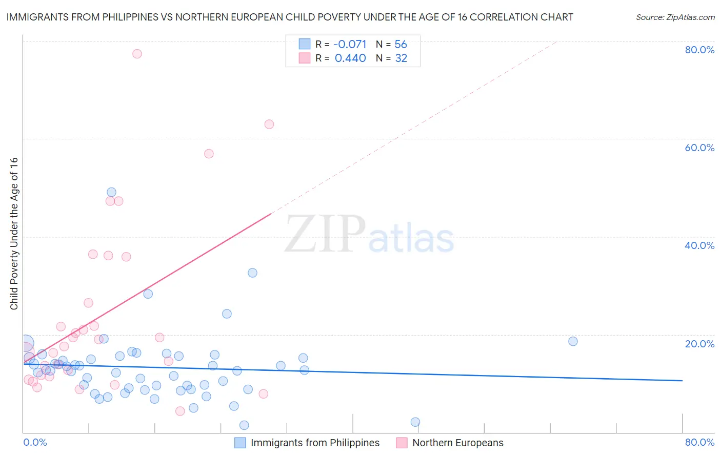 Immigrants from Philippines vs Northern European Child Poverty Under the Age of 16