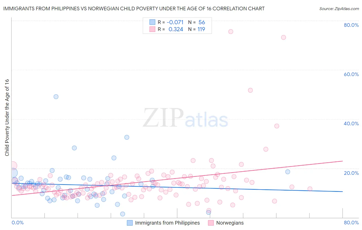 Immigrants from Philippines vs Norwegian Child Poverty Under the Age of 16