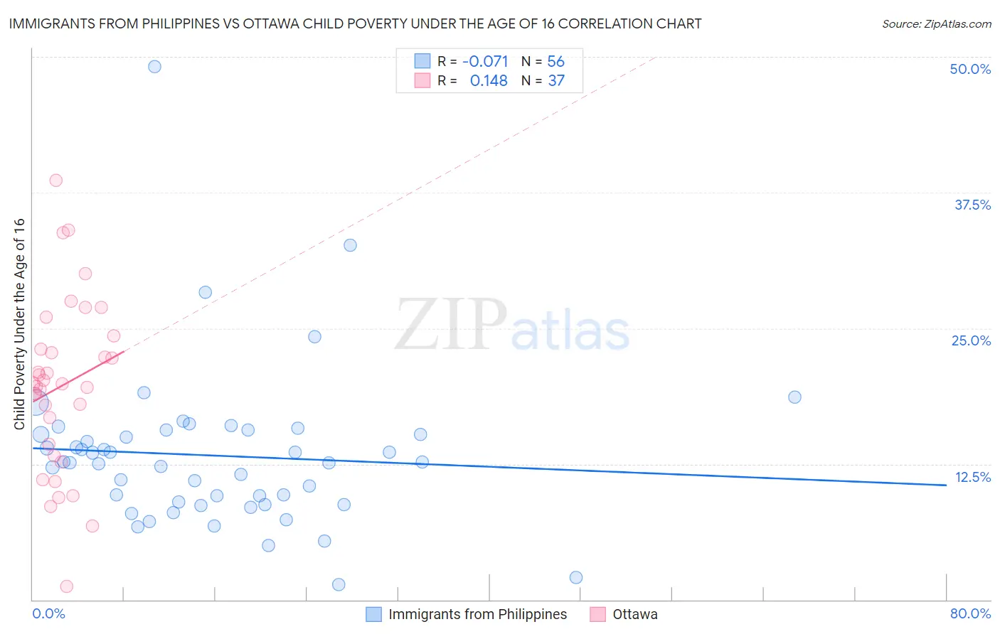 Immigrants from Philippines vs Ottawa Child Poverty Under the Age of 16