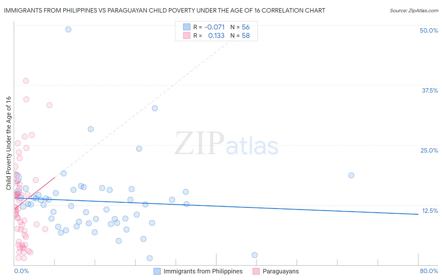 Immigrants from Philippines vs Paraguayan Child Poverty Under the Age of 16