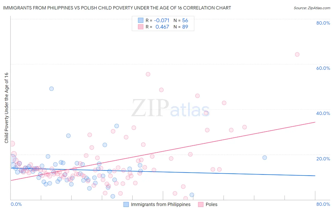 Immigrants from Philippines vs Polish Child Poverty Under the Age of 16