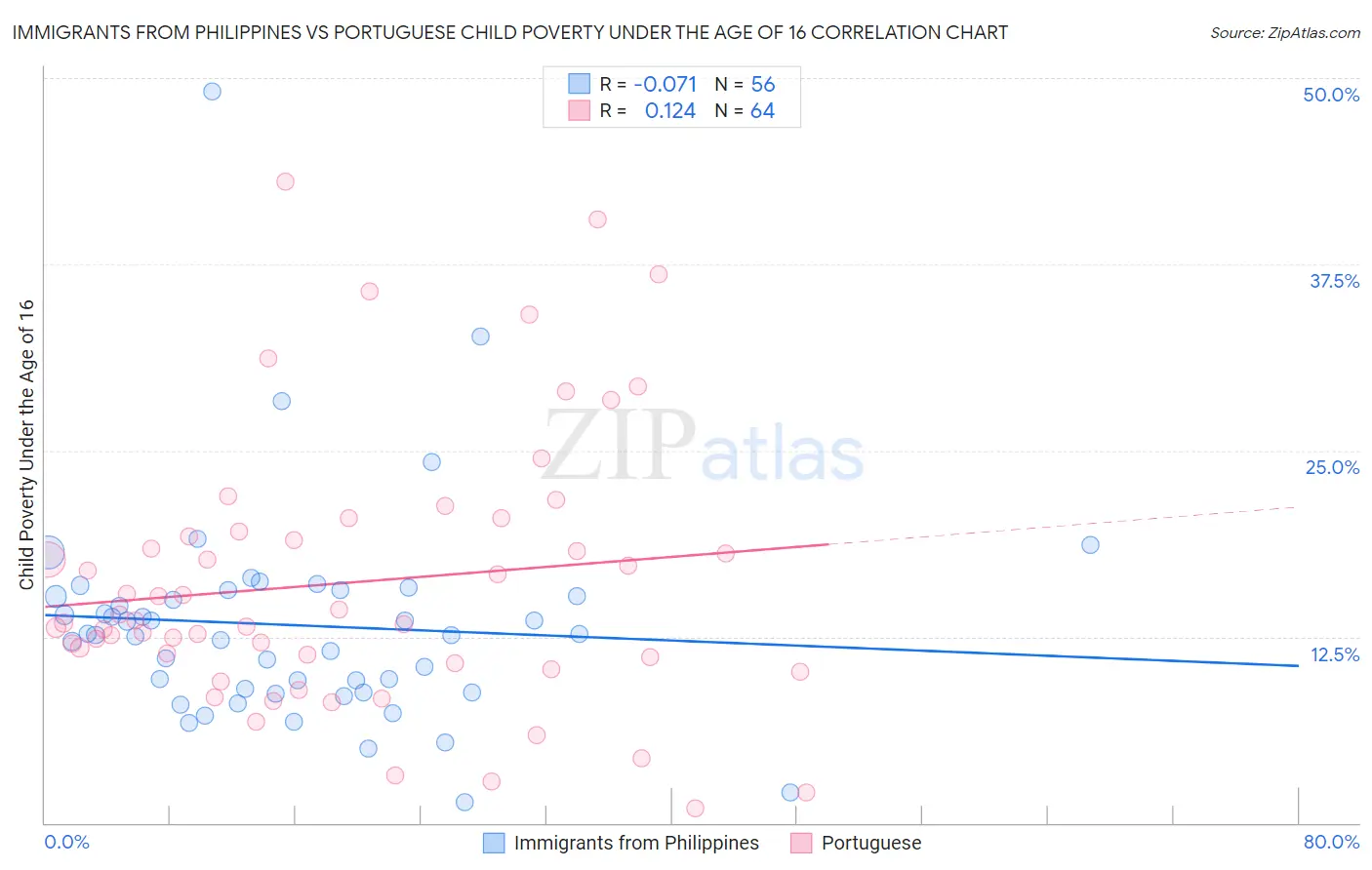 Immigrants from Philippines vs Portuguese Child Poverty Under the Age of 16