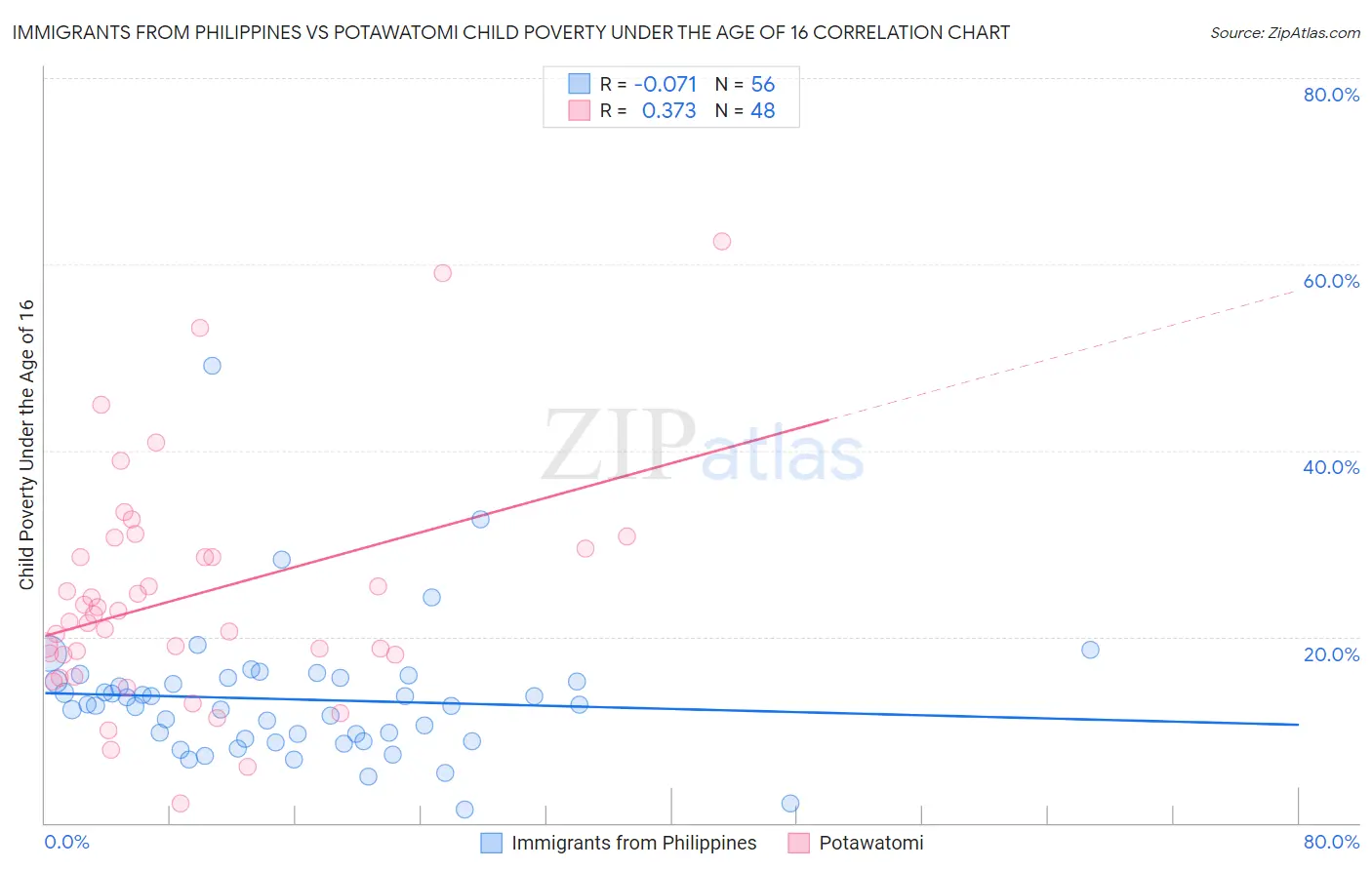Immigrants from Philippines vs Potawatomi Child Poverty Under the Age of 16