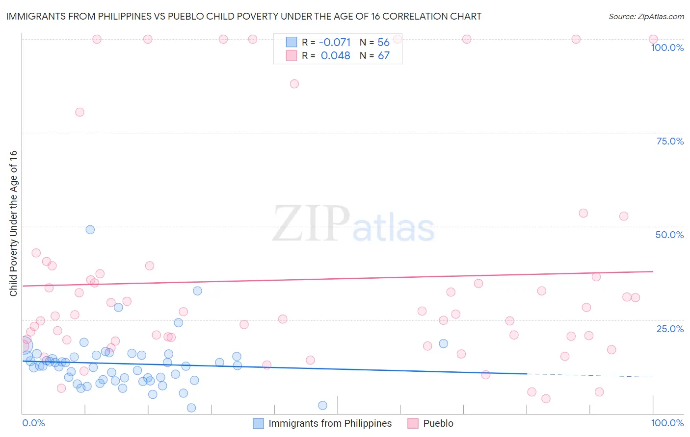 Immigrants from Philippines vs Pueblo Child Poverty Under the Age of 16