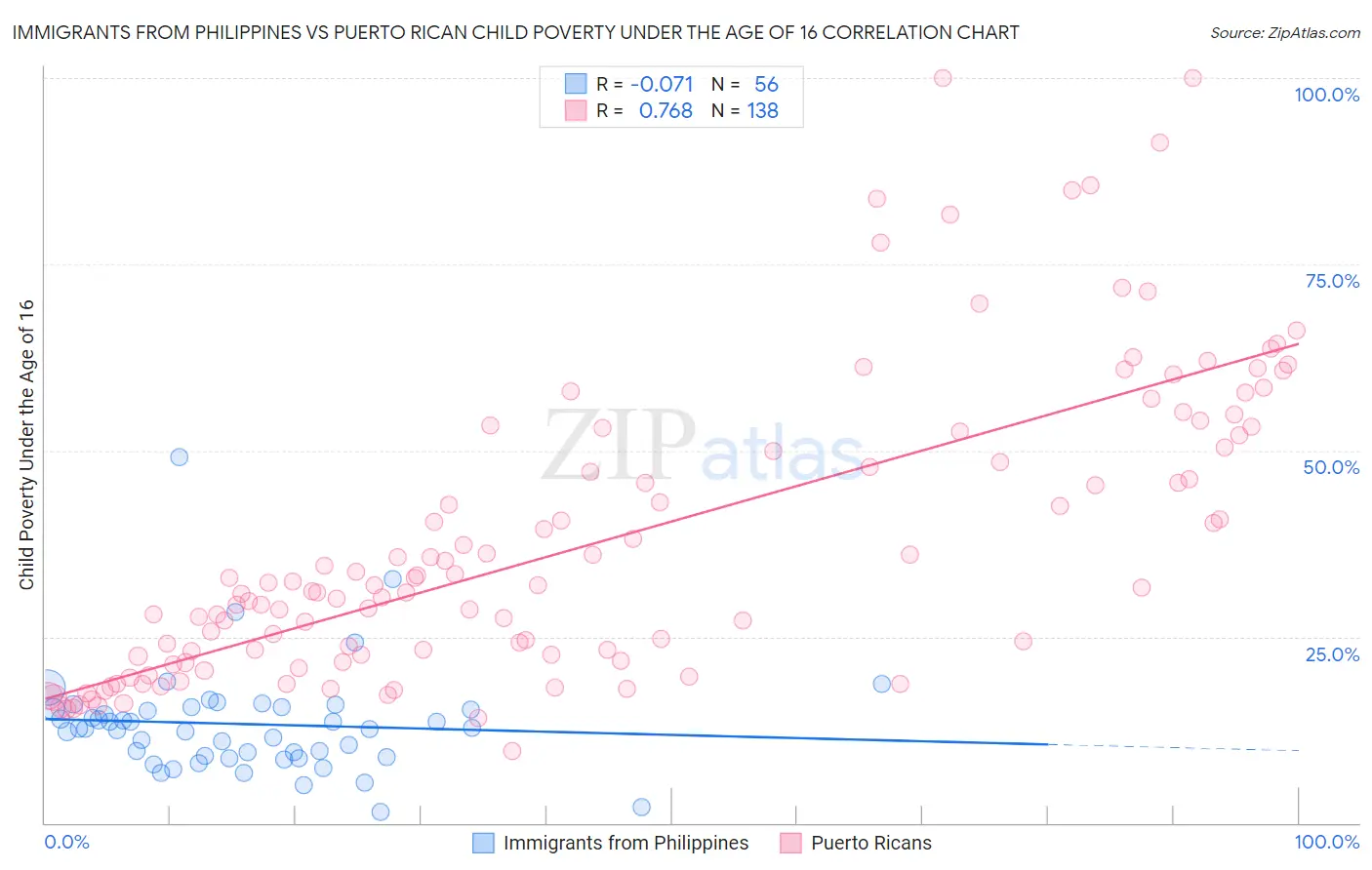 Immigrants from Philippines vs Puerto Rican Child Poverty Under the Age of 16