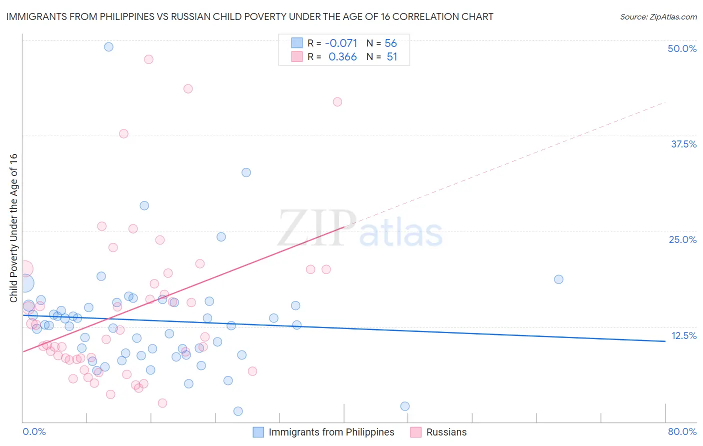 Immigrants from Philippines vs Russian Child Poverty Under the Age of 16