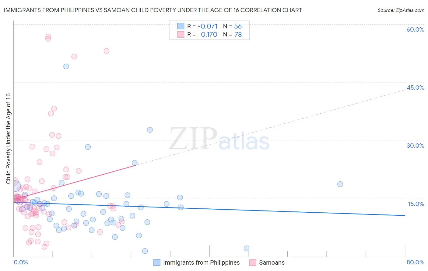 Immigrants from Philippines vs Samoan Child Poverty Under the Age of 16