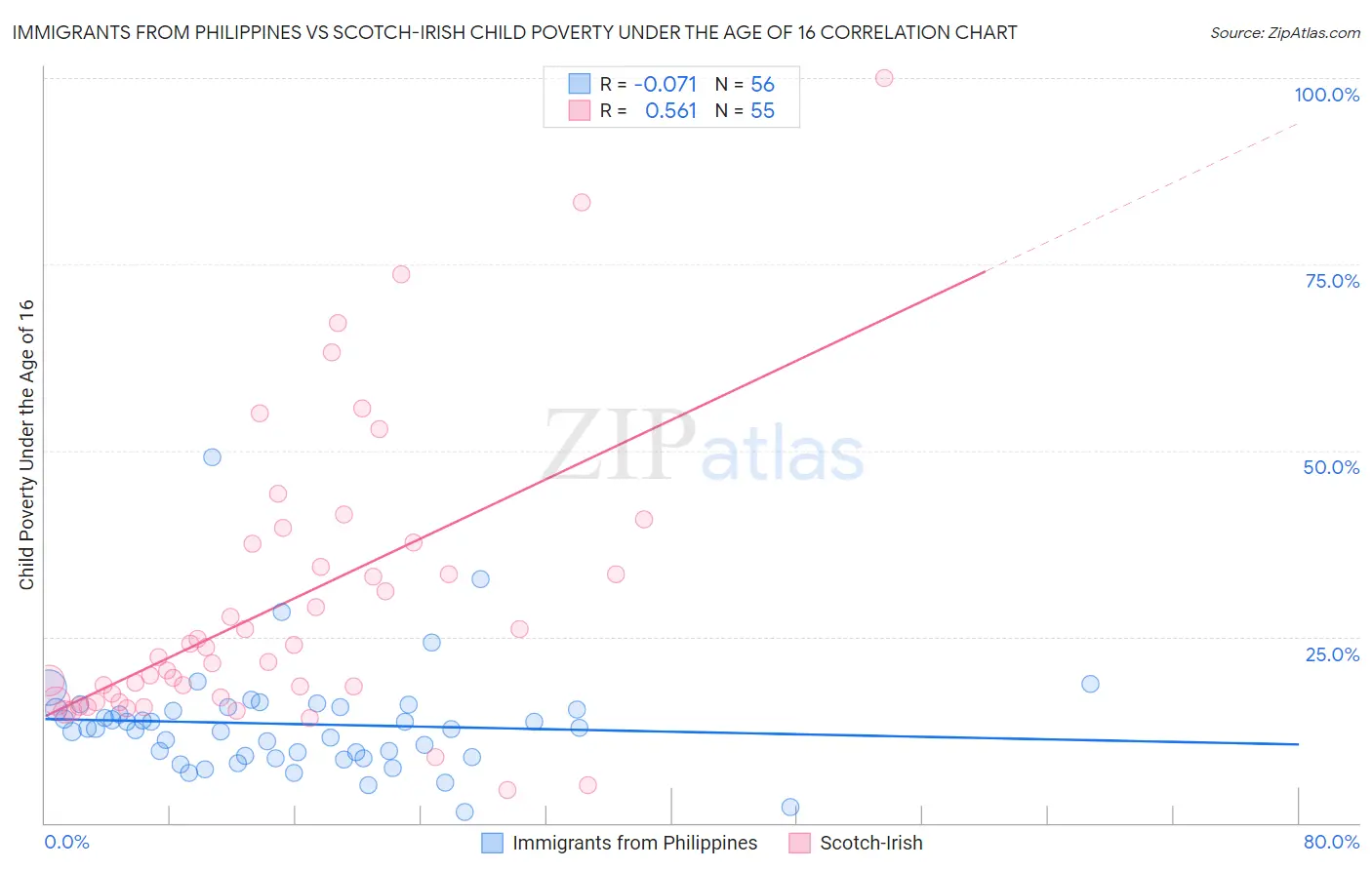 Immigrants from Philippines vs Scotch-Irish Child Poverty Under the Age of 16