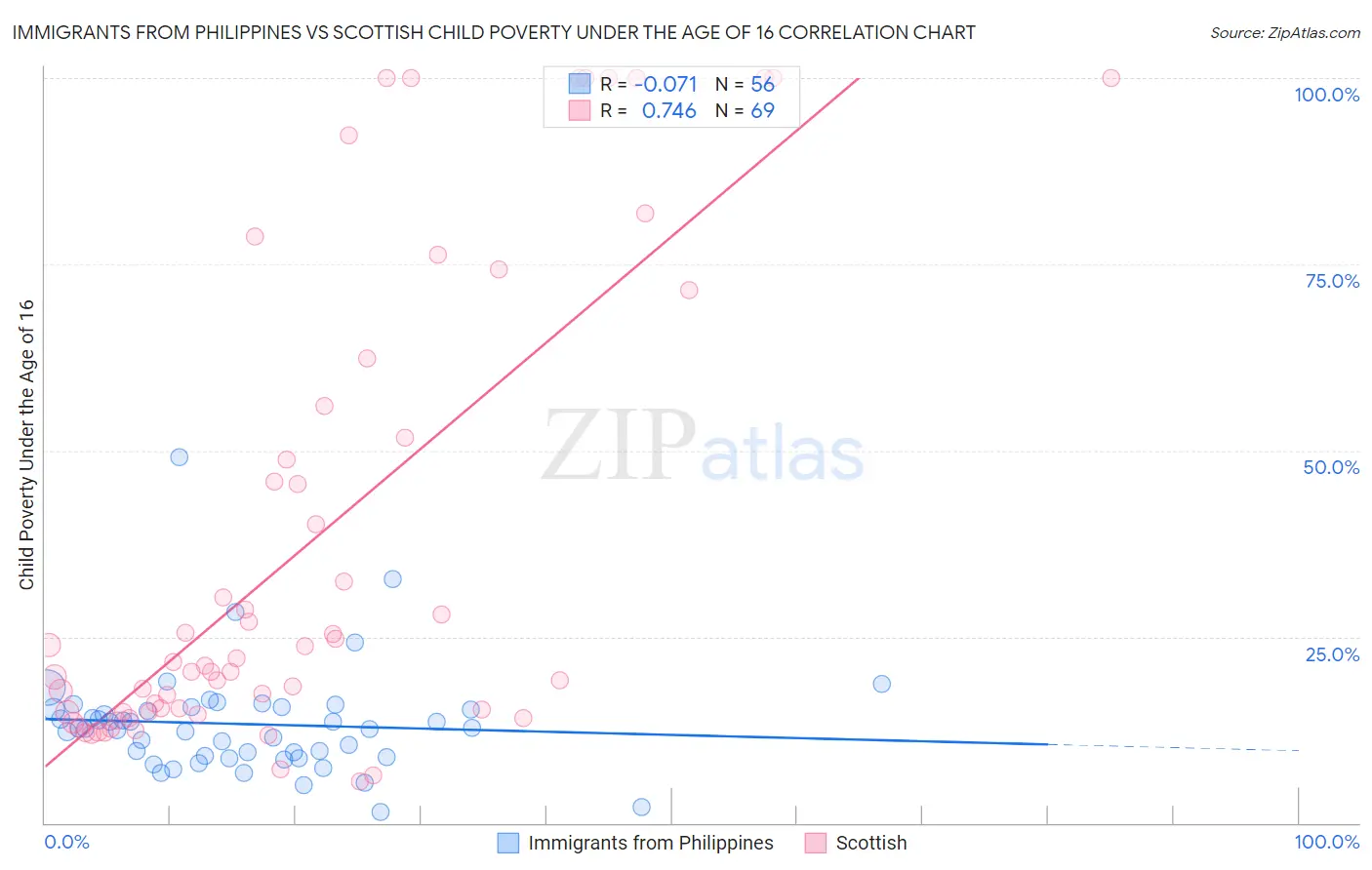 Immigrants from Philippines vs Scottish Child Poverty Under the Age of 16