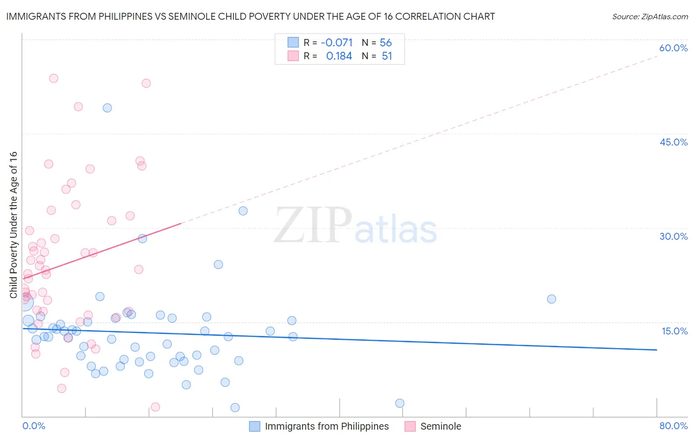 Immigrants from Philippines vs Seminole Child Poverty Under the Age of 16