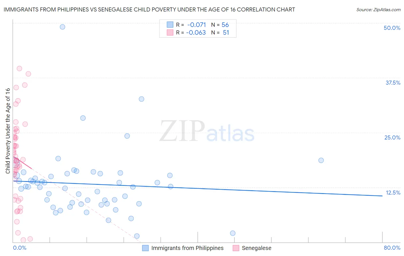 Immigrants from Philippines vs Senegalese Child Poverty Under the Age of 16