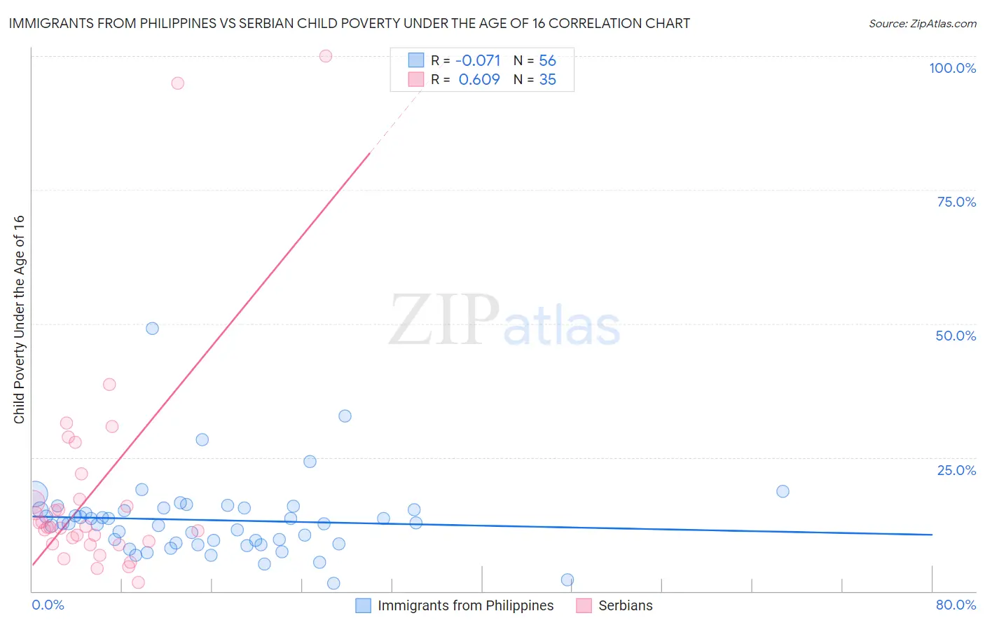 Immigrants from Philippines vs Serbian Child Poverty Under the Age of 16