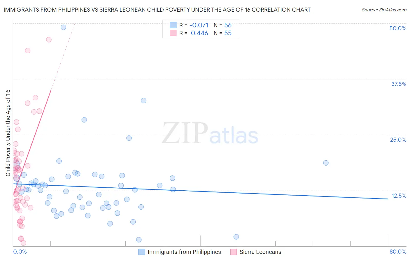 Immigrants from Philippines vs Sierra Leonean Child Poverty Under the Age of 16