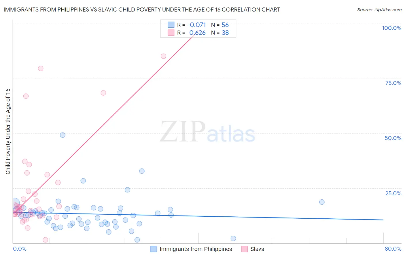 Immigrants from Philippines vs Slavic Child Poverty Under the Age of 16