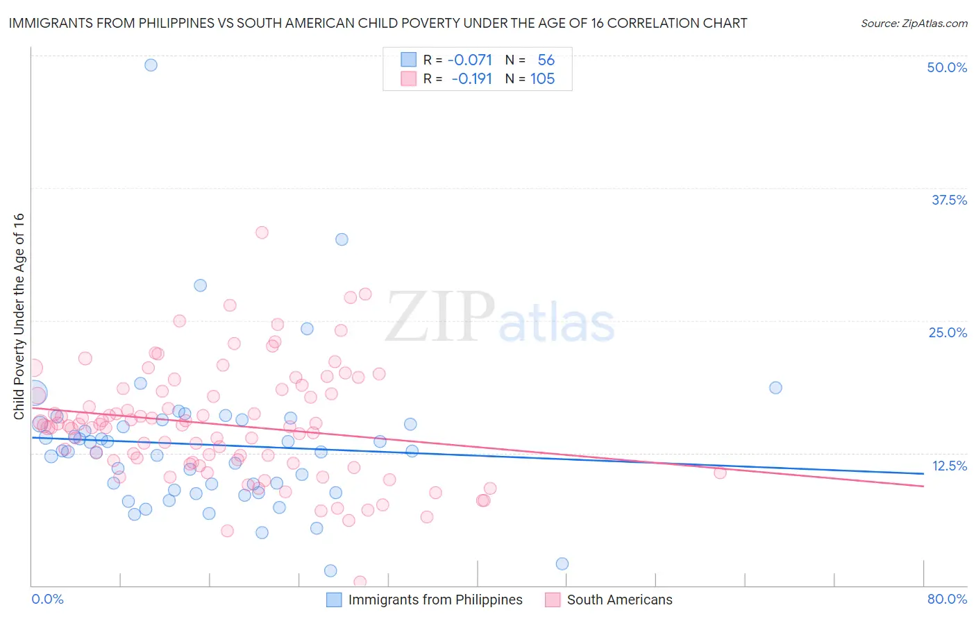 Immigrants from Philippines vs South American Child Poverty Under the Age of 16