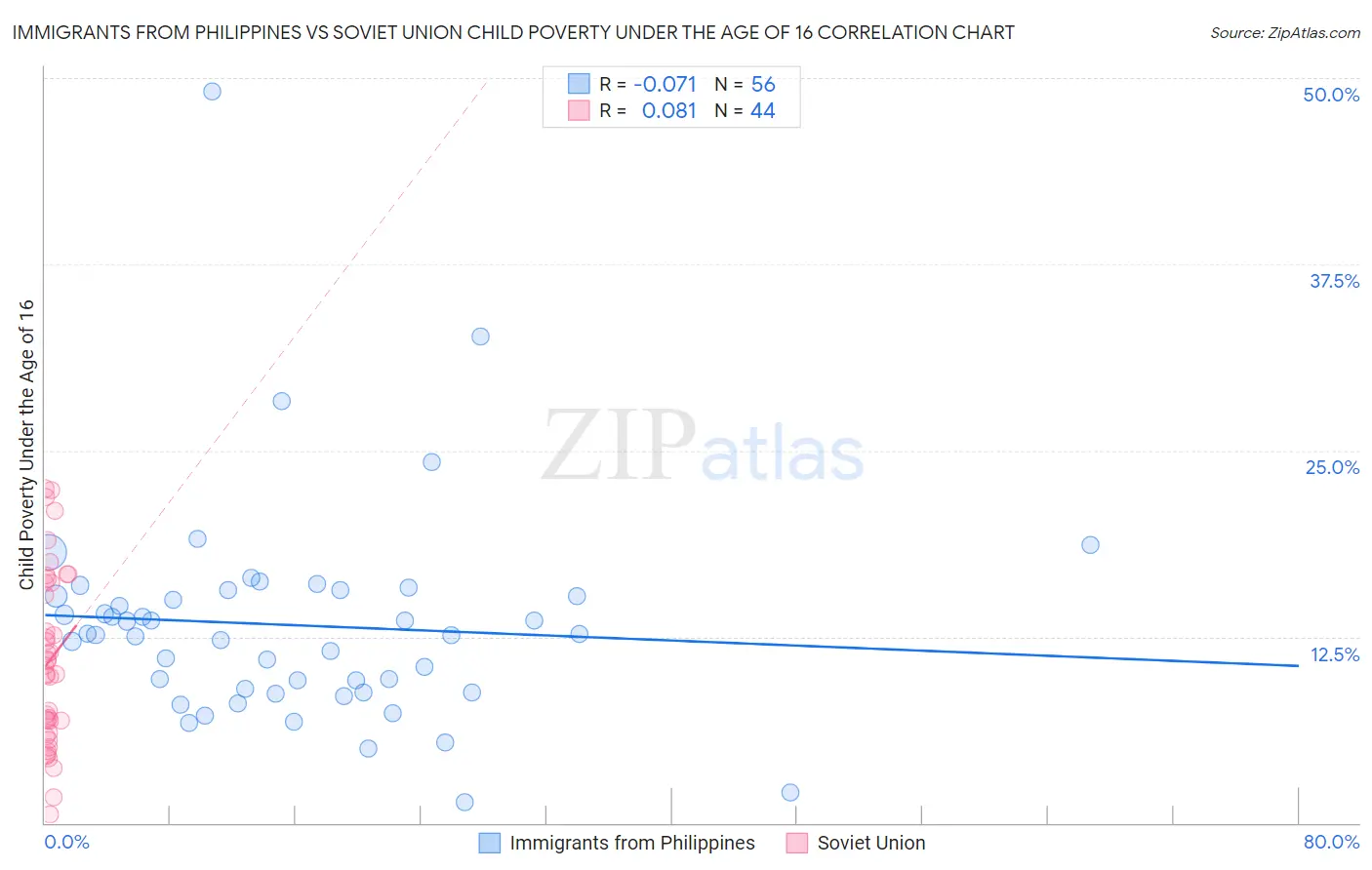 Immigrants from Philippines vs Soviet Union Child Poverty Under the Age of 16