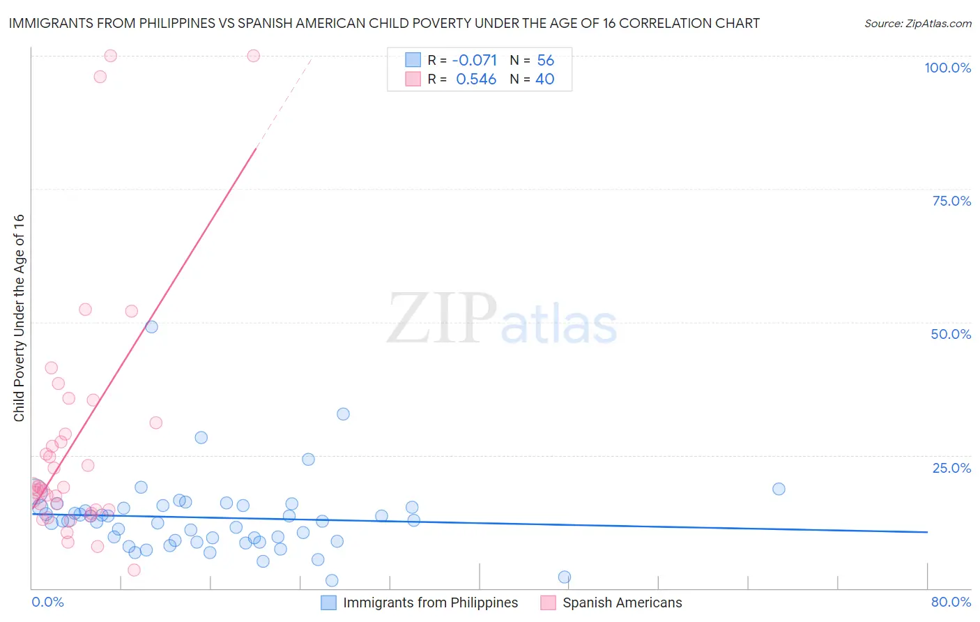 Immigrants from Philippines vs Spanish American Child Poverty Under the Age of 16