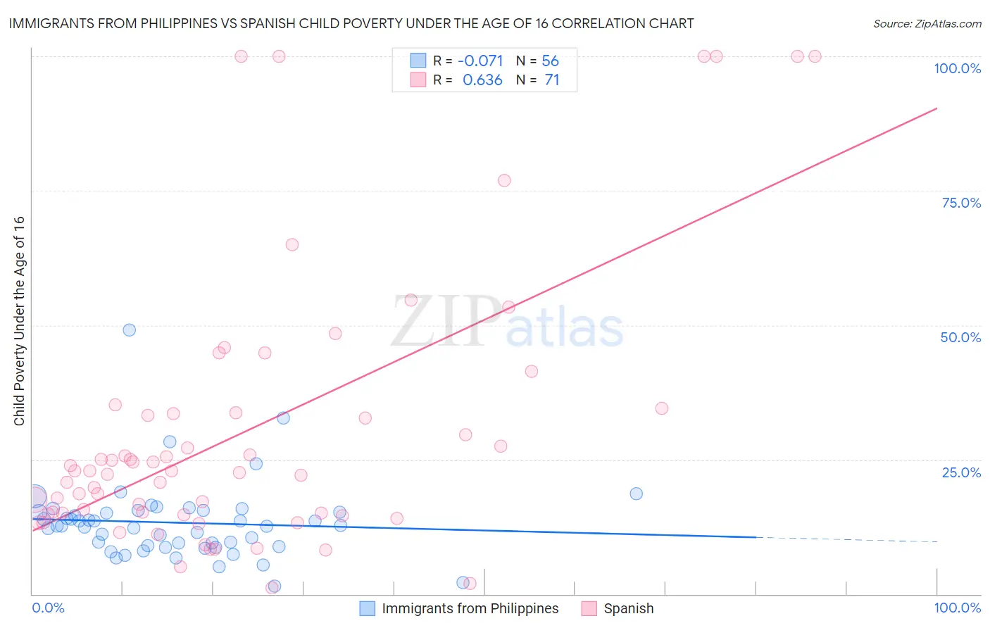 Immigrants from Philippines vs Spanish Child Poverty Under the Age of 16