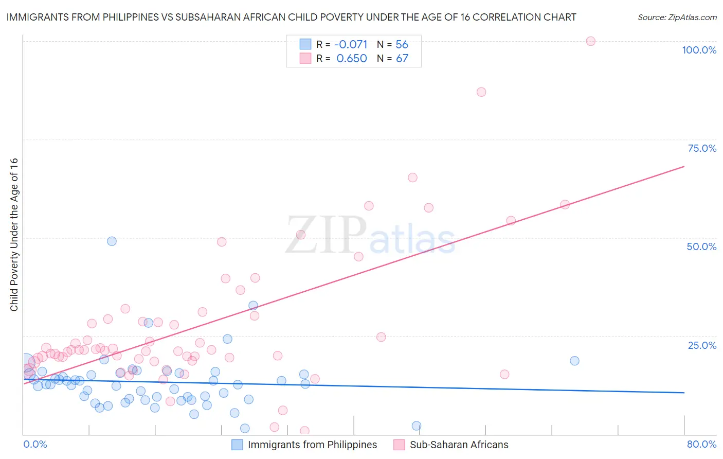 Immigrants from Philippines vs Subsaharan African Child Poverty Under the Age of 16