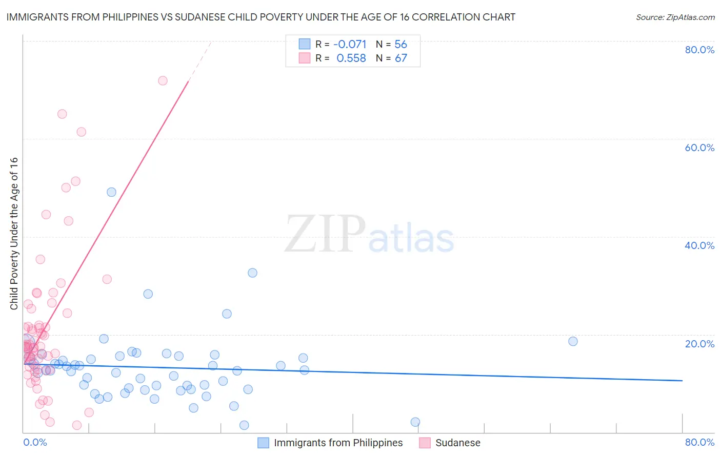 Immigrants from Philippines vs Sudanese Child Poverty Under the Age of 16