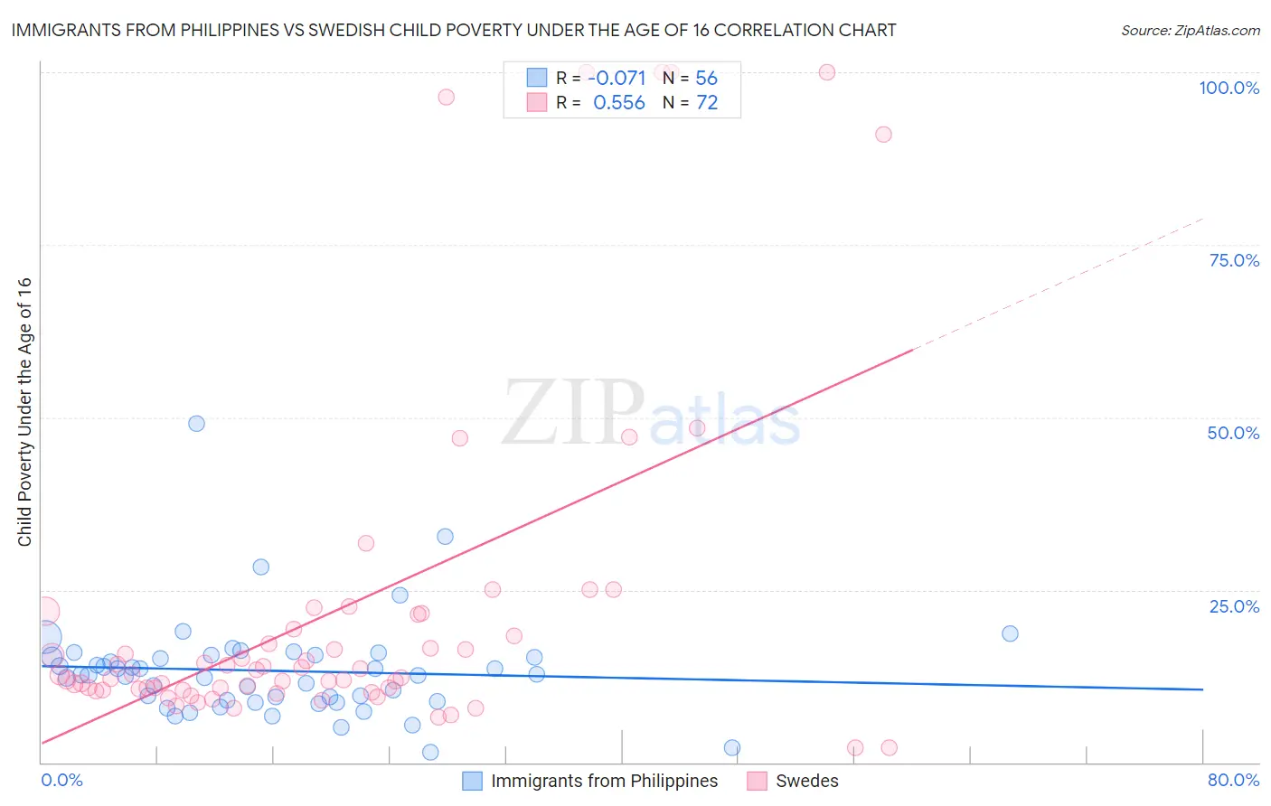 Immigrants from Philippines vs Swedish Child Poverty Under the Age of 16