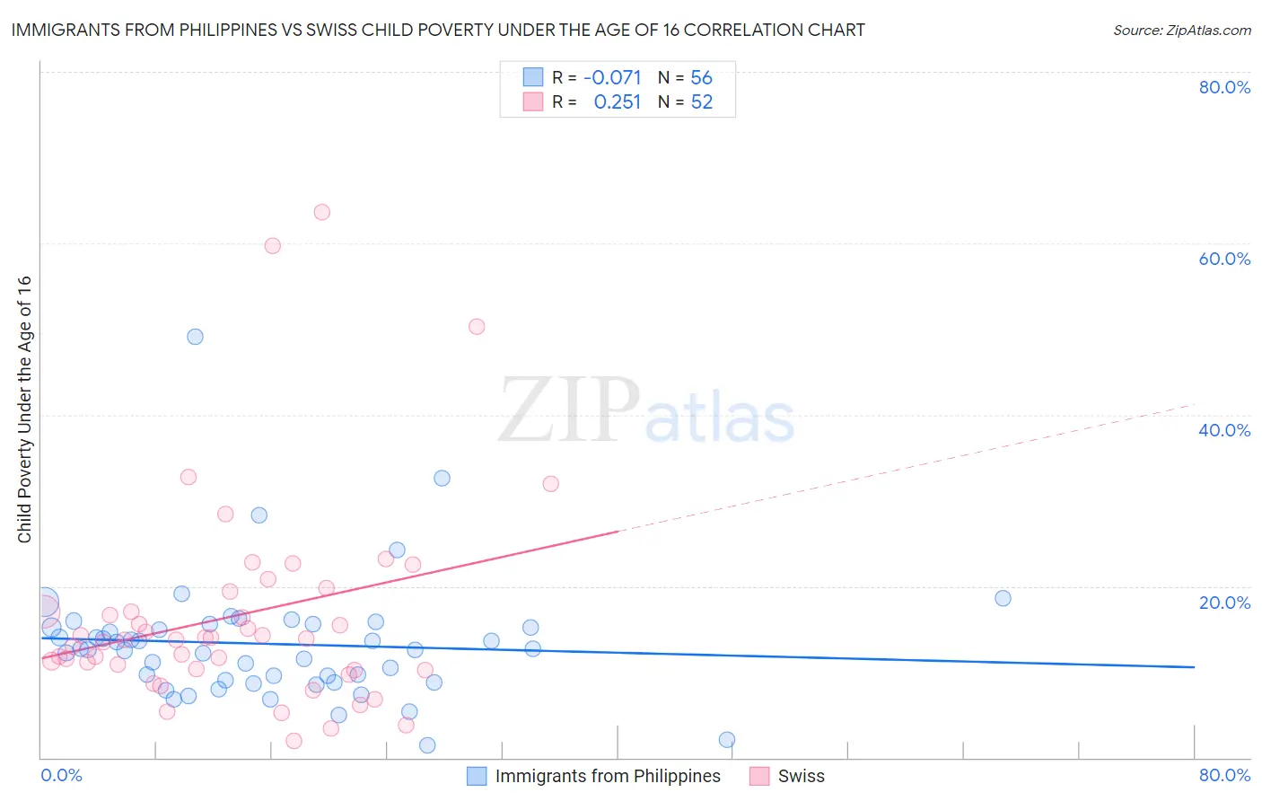 Immigrants from Philippines vs Swiss Child Poverty Under the Age of 16