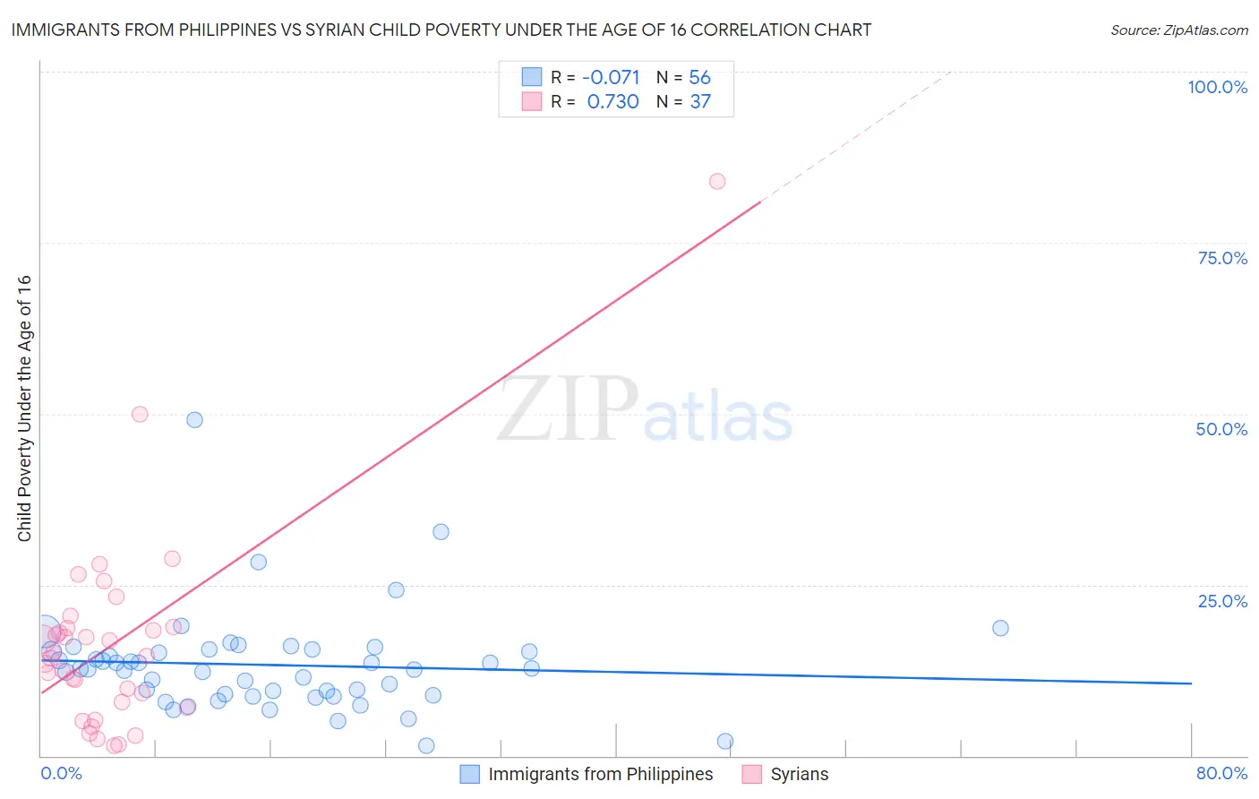 Immigrants from Philippines vs Syrian Child Poverty Under the Age of 16