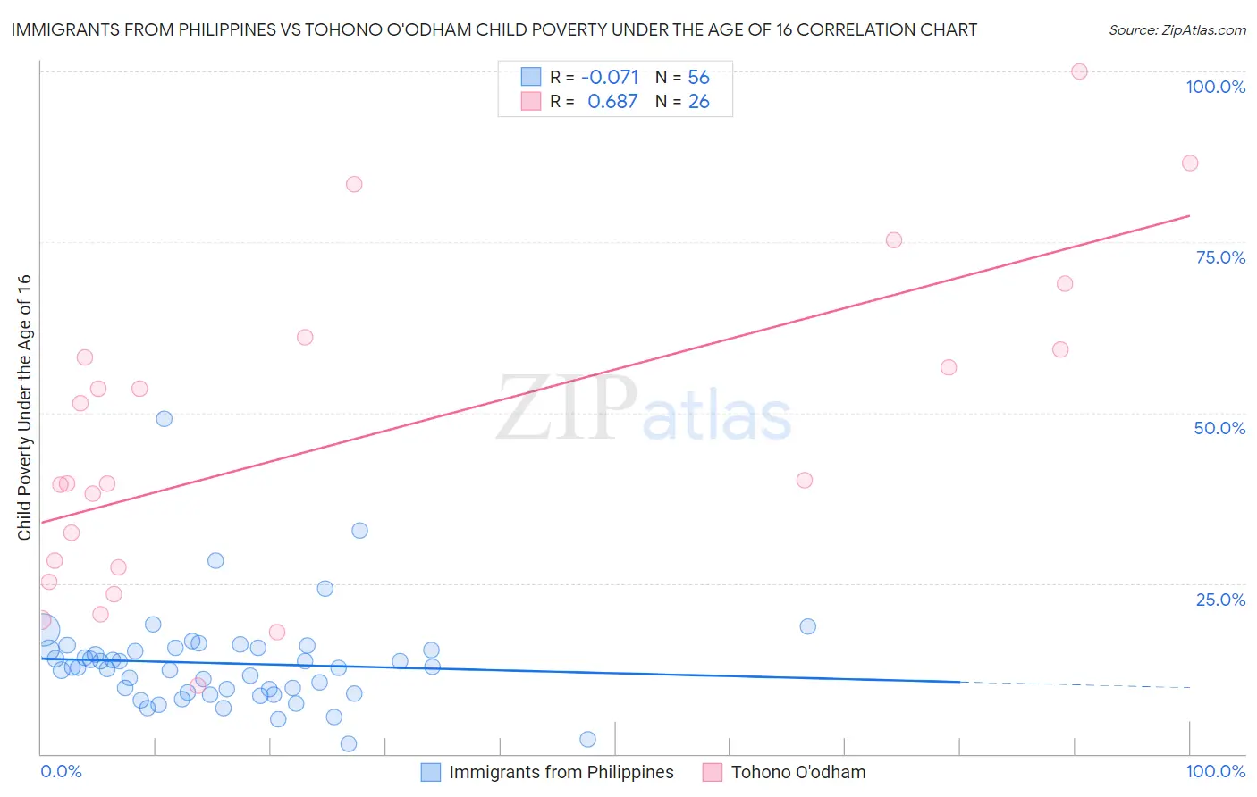 Immigrants from Philippines vs Tohono O'odham Child Poverty Under the Age of 16