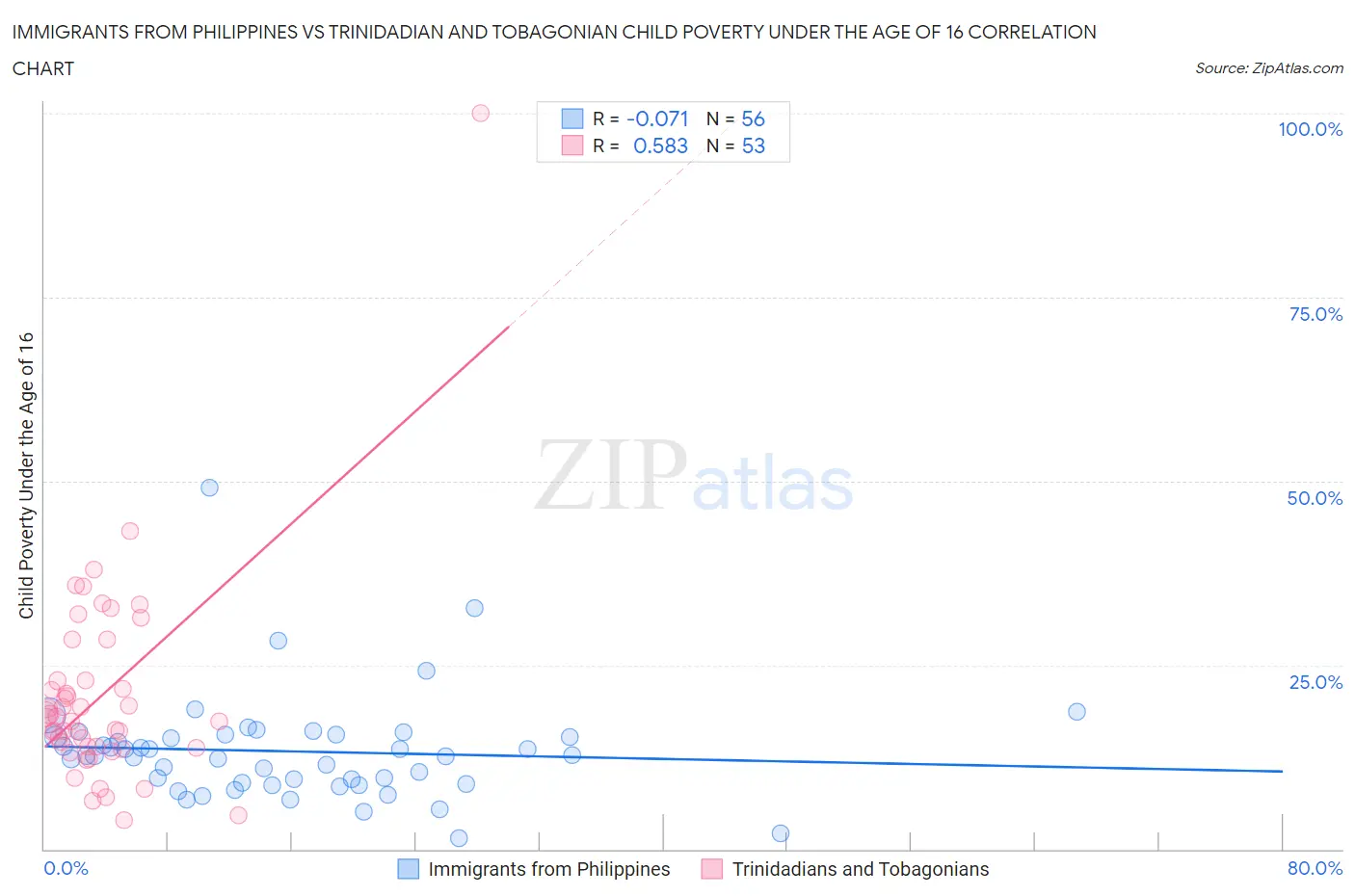 Immigrants from Philippines vs Trinidadian and Tobagonian Child Poverty Under the Age of 16