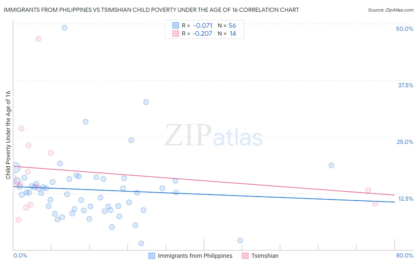 Immigrants from Philippines vs Tsimshian Child Poverty Under the Age of 16