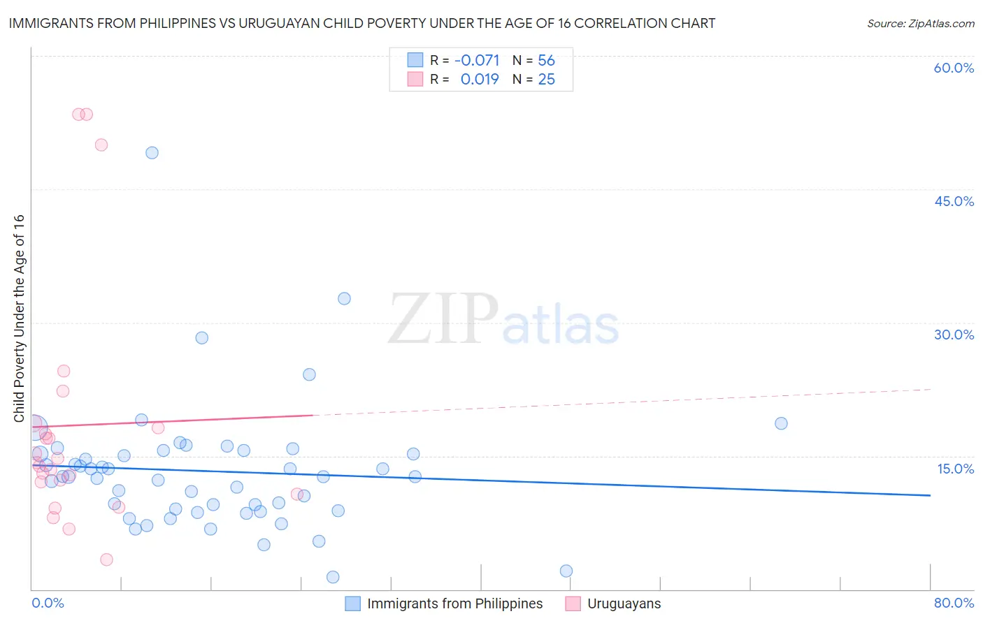 Immigrants from Philippines vs Uruguayan Child Poverty Under the Age of 16