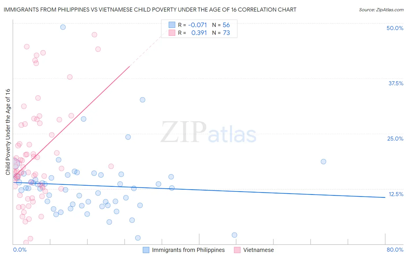 Immigrants from Philippines vs Vietnamese Child Poverty Under the Age of 16