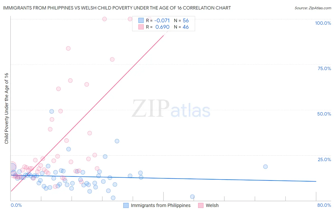 Immigrants from Philippines vs Welsh Child Poverty Under the Age of 16