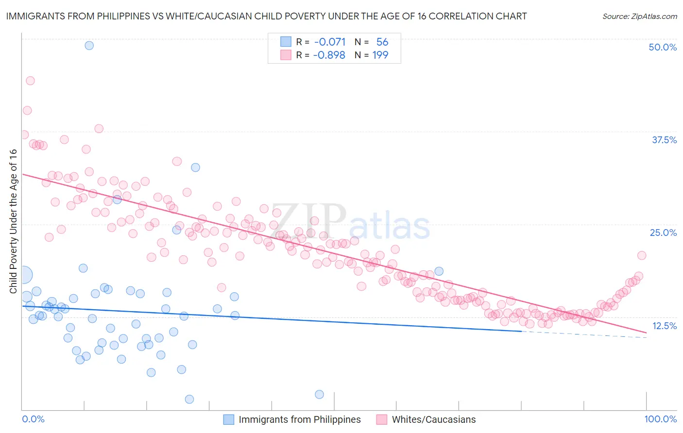 Immigrants from Philippines vs White/Caucasian Child Poverty Under the Age of 16