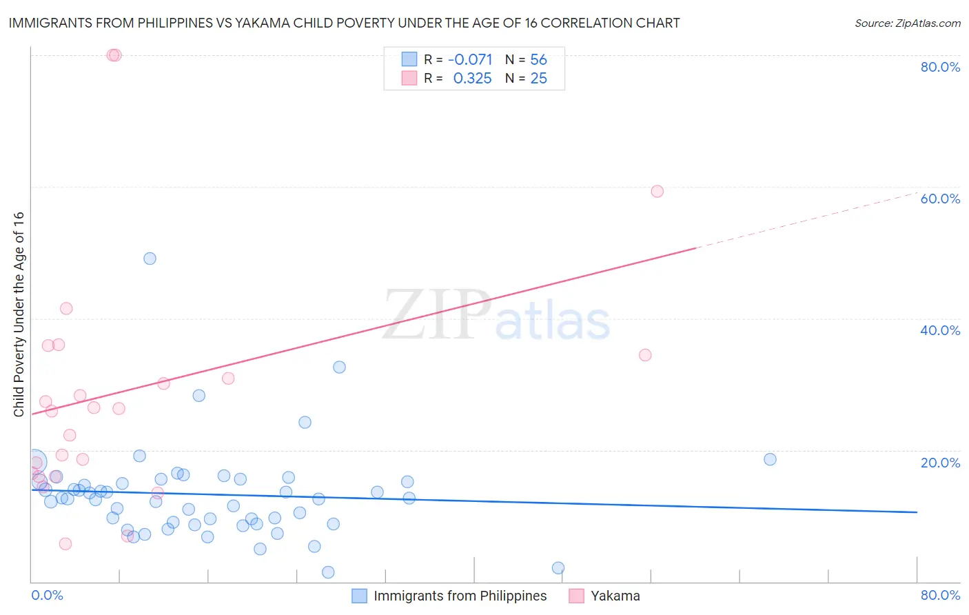 Immigrants from Philippines vs Yakama Child Poverty Under the Age of 16