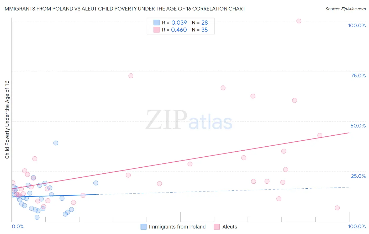 Immigrants from Poland vs Aleut Child Poverty Under the Age of 16