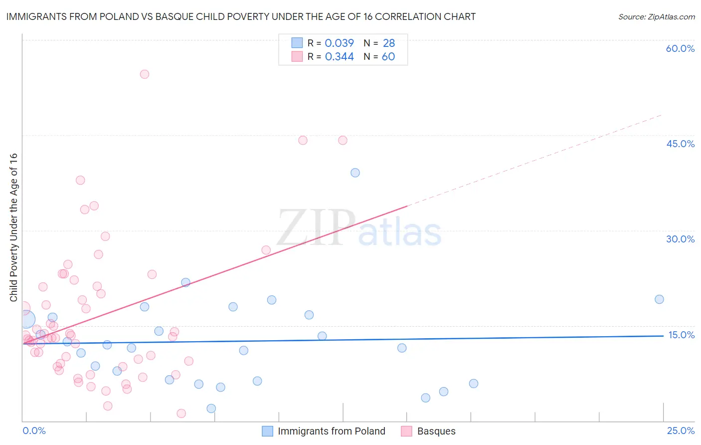 Immigrants from Poland vs Basque Child Poverty Under the Age of 16